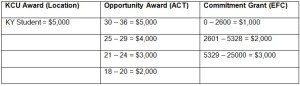 Table listing financial awards: MY Student gets $5,000. Opportunity Award (ACT scores): 30-36 = $5,000, 25-29 = $4,000, 21-24 = $3,000, 18-20 = $2,000. Commitment Grant (EFC): 0-2600 = $1,000, 2601-5328 = $2,000, 5329-25000 = $3,000.