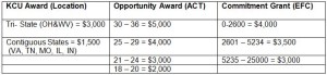 Table detailing financial awards based on ACT scores and Expected Family Contribution (EFC) for students from different locations. Awards and years vary with ranges of $2,000 to $5,000.